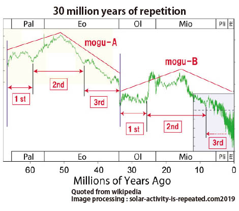 30 million years of repetition