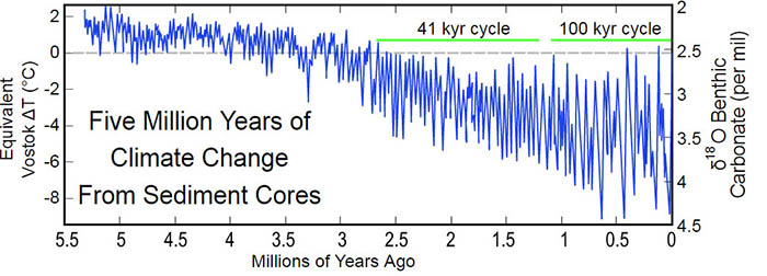 Five Mllion Years of climate change From sediment cores