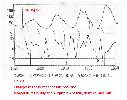 Changes in the number of sunspots and temperatures in July and August in Abashiri, Nemuro, and Suttu