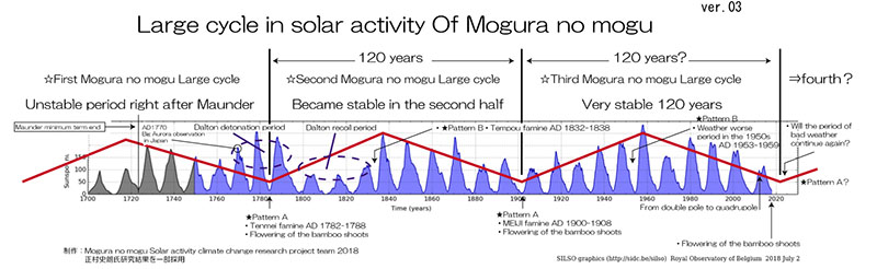 Understanding the 120-year solar cycle