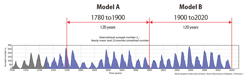 Solar activity 120-year cycle
