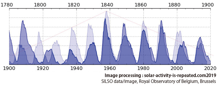 Evidence of 120-year solar activity 2