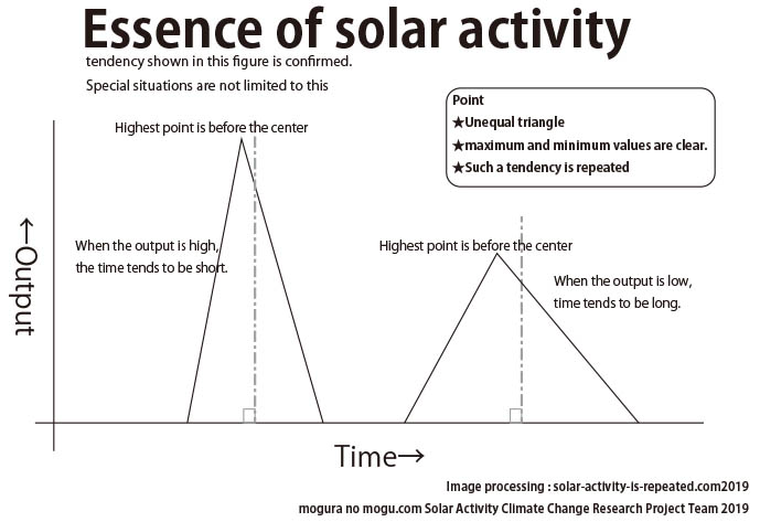 Essence of solor activity